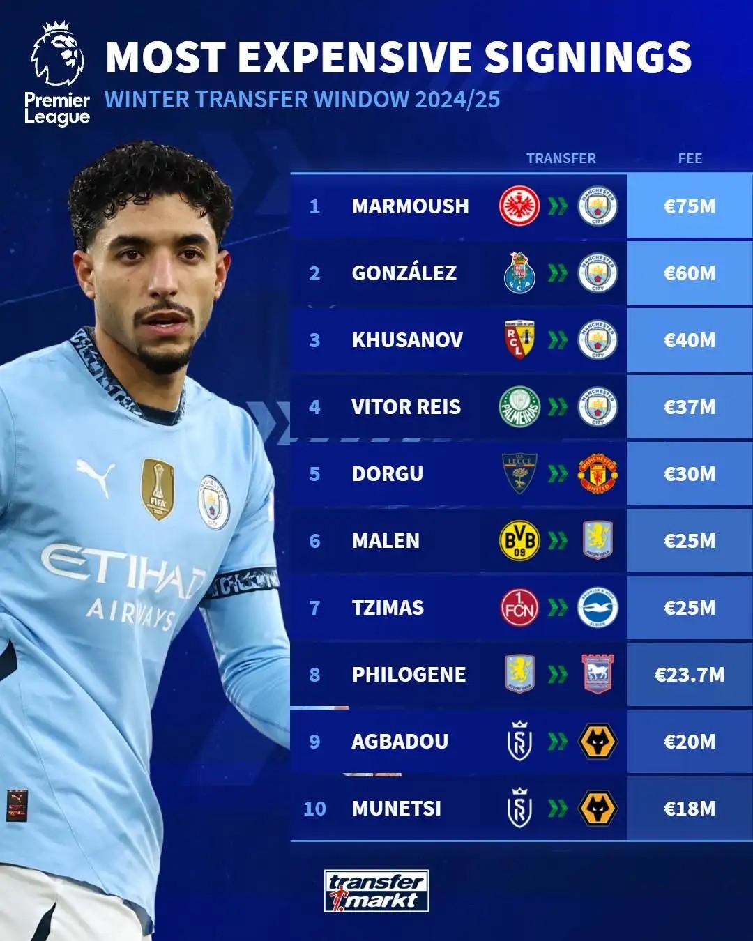 乐鱼体育首页-英超转会市场持续火热