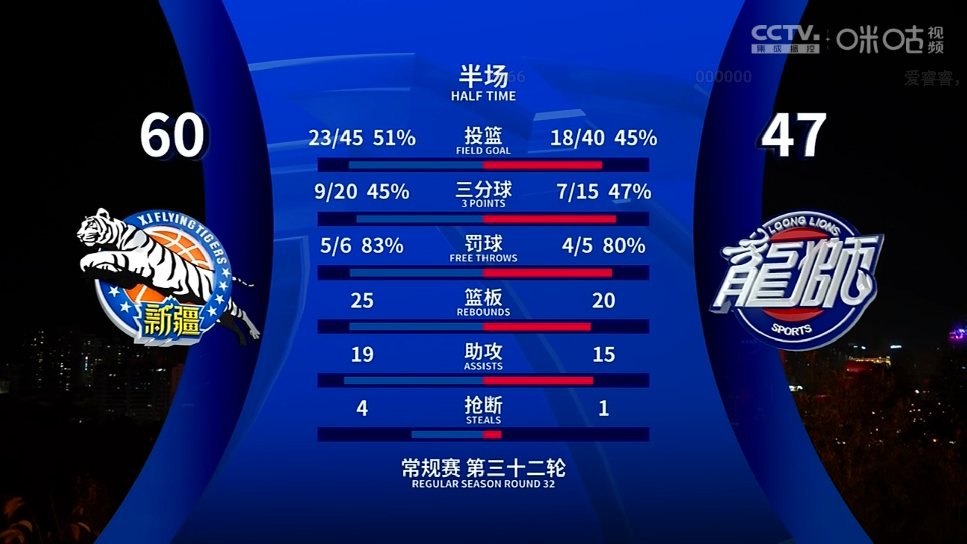 半场焦点：比分54-52，北京队略有领先！的简单介绍